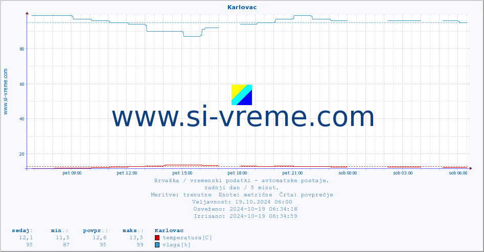 POVPREČJE :: Karlovac :: temperatura | vlaga | hitrost vetra | tlak :: zadnji dan / 5 minut.