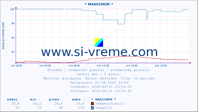 POVPREČJE :: * MAKSIMUM * :: temperatura | vlaga | hitrost vetra | tlak :: zadnji dan / 5 minut.