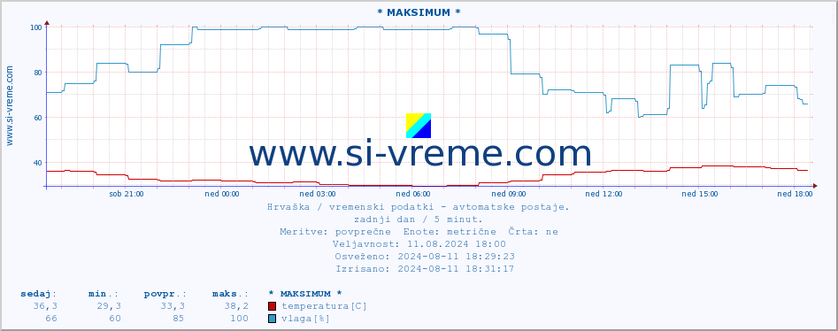 POVPREČJE :: * MAKSIMUM * :: temperatura | vlaga | hitrost vetra | tlak :: zadnji dan / 5 minut.