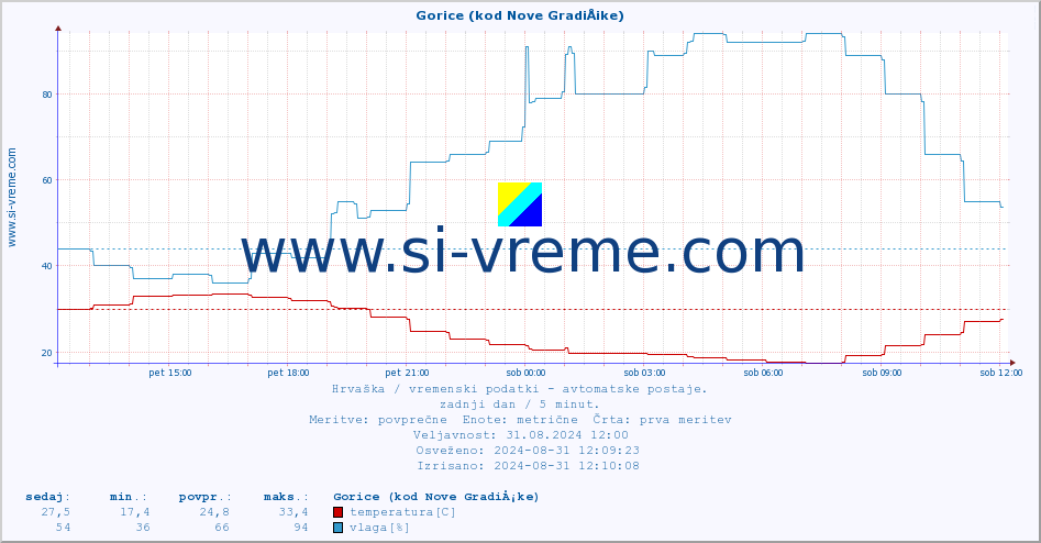 POVPREČJE :: Gorice (kod Nove GradiÅ¡ke) :: temperatura | vlaga | hitrost vetra | tlak :: zadnji dan / 5 minut.