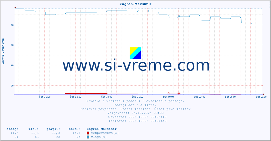 POVPREČJE :: Zagreb-Maksimir :: temperatura | vlaga | hitrost vetra | tlak :: zadnji dan / 5 minut.