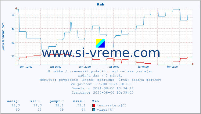 POVPREČJE :: Rab :: temperatura | vlaga | hitrost vetra | tlak :: zadnji dan / 5 minut.