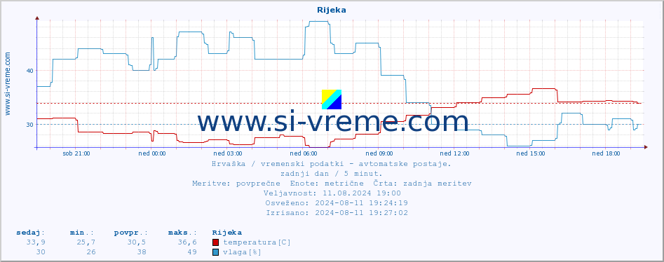 POVPREČJE :: Rijeka :: temperatura | vlaga | hitrost vetra | tlak :: zadnji dan / 5 minut.