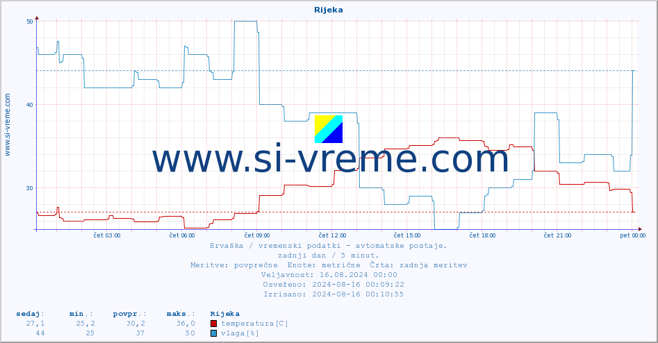 POVPREČJE :: Rijeka :: temperatura | vlaga | hitrost vetra | tlak :: zadnji dan / 5 minut.