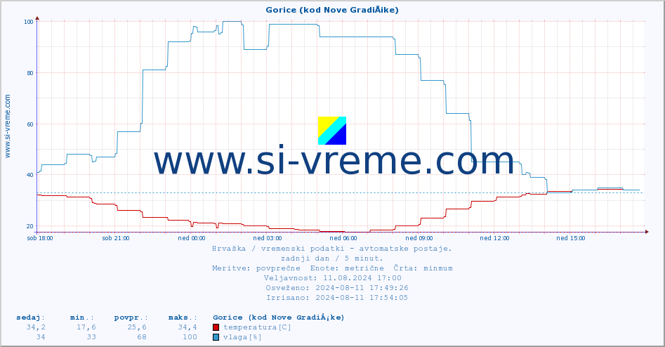 POVPREČJE :: Gorice (kod Nove GradiÅ¡ke) :: temperatura | vlaga | hitrost vetra | tlak :: zadnji dan / 5 minut.
