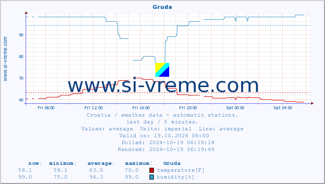  :: Gruda :: temperature | humidity | wind speed | air pressure :: last day / 5 minutes.