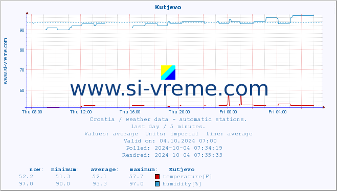  :: Kutjevo :: temperature | humidity | wind speed | air pressure :: last day / 5 minutes.