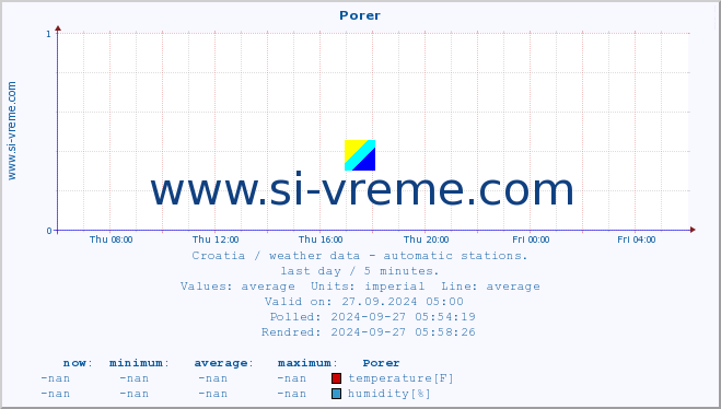  :: Porer :: temperature | humidity | wind speed | air pressure :: last day / 5 minutes.