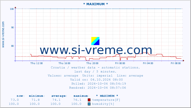  :: * MAXIMUM * :: temperature | humidity | wind speed | air pressure :: last day / 5 minutes.