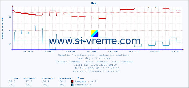  :: Hvar :: temperature | humidity | wind speed | air pressure :: last day / 5 minutes.