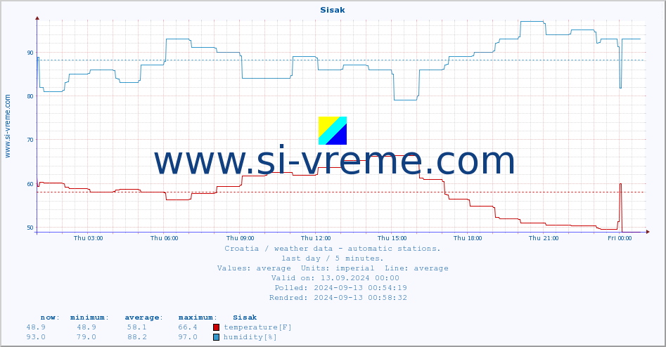  :: Sisak :: temperature | humidity | wind speed | air pressure :: last day / 5 minutes.