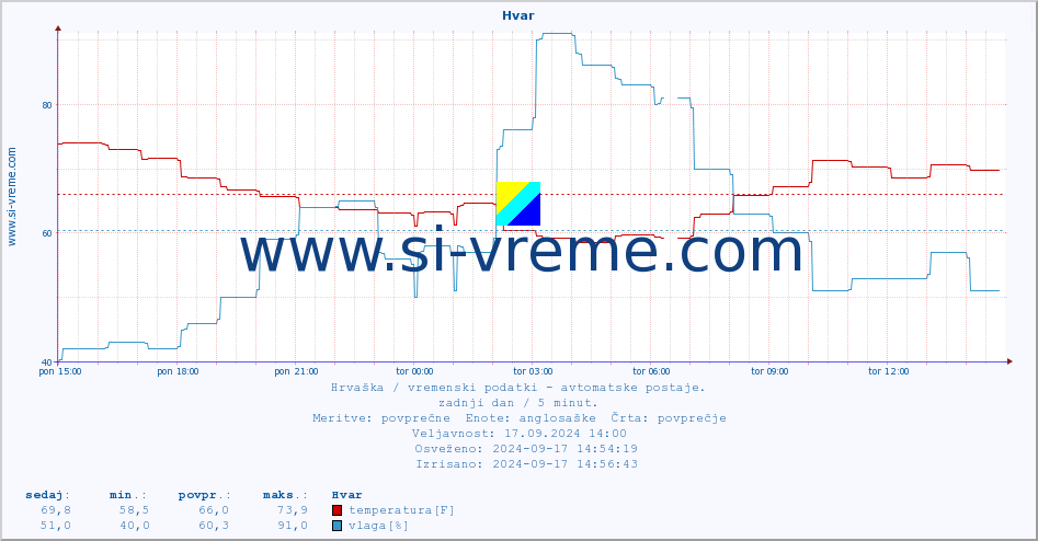 POVPREČJE :: Hvar :: temperatura | vlaga | hitrost vetra | tlak :: zadnji dan / 5 minut.