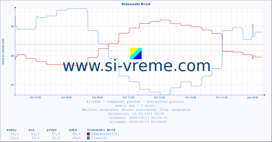 POVPREČJE :: Slavonski Brod :: temperatura | vlaga | hitrost vetra | tlak :: zadnji dan / 5 minut.