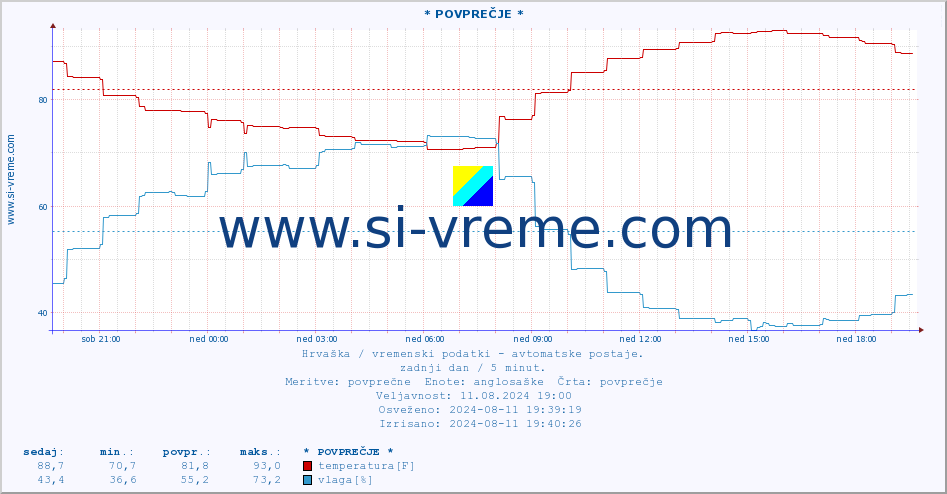 POVPREČJE :: * POVPREČJE * :: temperatura | vlaga | hitrost vetra | tlak :: zadnji dan / 5 minut.