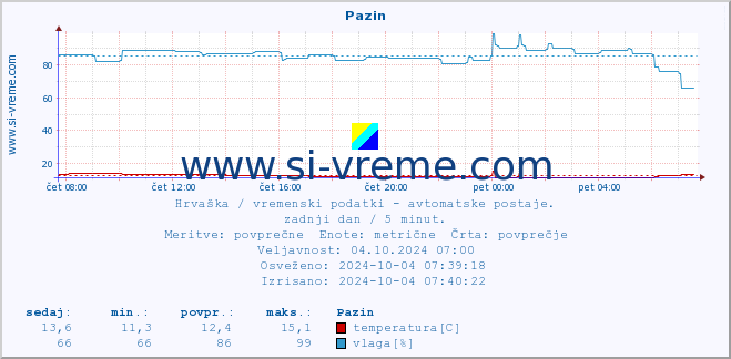 POVPREČJE :: Pazin :: temperatura | vlaga | hitrost vetra | tlak :: zadnji dan / 5 minut.