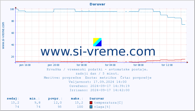 POVPREČJE :: Daruvar :: temperatura | vlaga | hitrost vetra | tlak :: zadnji dan / 5 minut.