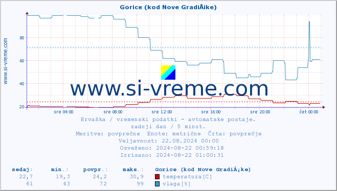 POVPREČJE :: Gorice (kod Nove GradiÅ¡ke) :: temperatura | vlaga | hitrost vetra | tlak :: zadnji dan / 5 minut.