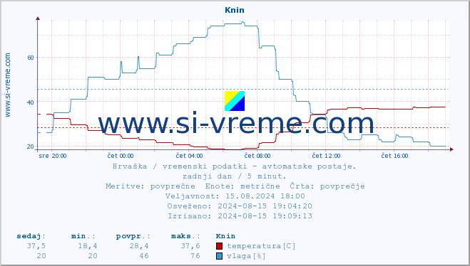 POVPREČJE :: Knin :: temperatura | vlaga | hitrost vetra | tlak :: zadnji dan / 5 minut.