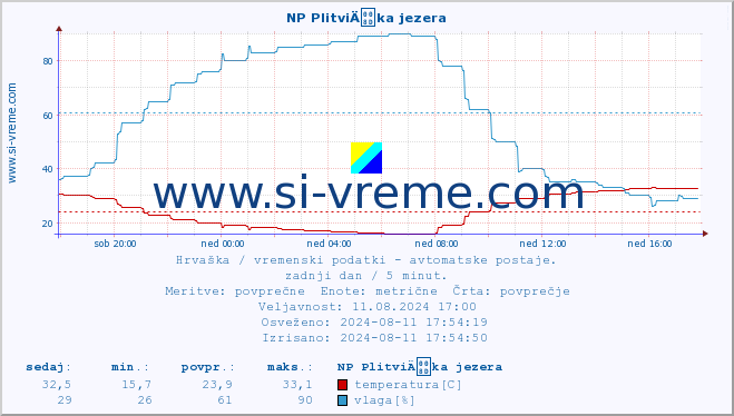 POVPREČJE :: NP PlitviÄka jezera :: temperatura | vlaga | hitrost vetra | tlak :: zadnji dan / 5 minut.