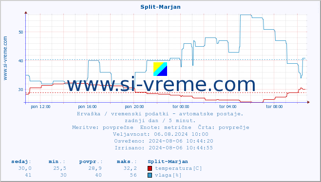 POVPREČJE :: Split-Marjan :: temperatura | vlaga | hitrost vetra | tlak :: zadnji dan / 5 minut.