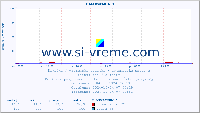 POVPREČJE :: * MAKSIMUM * :: temperatura | vlaga | hitrost vetra | tlak :: zadnji dan / 5 minut.