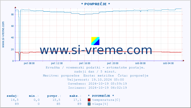 POVPREČJE :: * POVPREČJE * :: temperatura | vlaga | hitrost vetra | tlak :: zadnji dan / 5 minut.