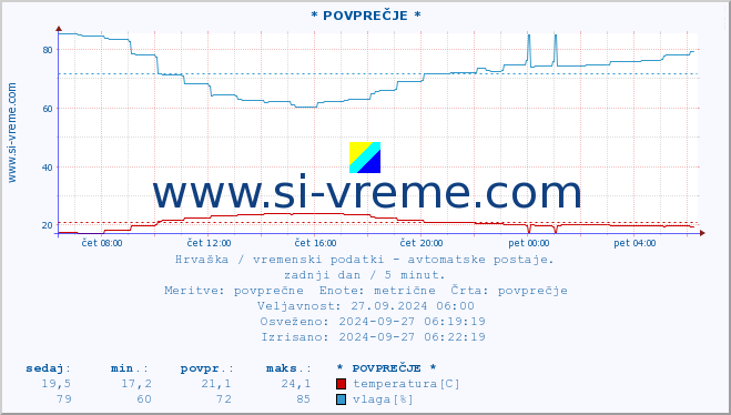 POVPREČJE :: * POVPREČJE * :: temperatura | vlaga | hitrost vetra | tlak :: zadnji dan / 5 minut.