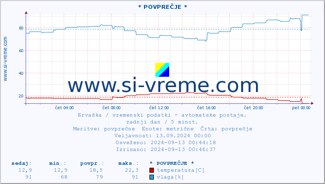 POVPREČJE :: * POVPREČJE * :: temperatura | vlaga | hitrost vetra | tlak :: zadnji dan / 5 minut.