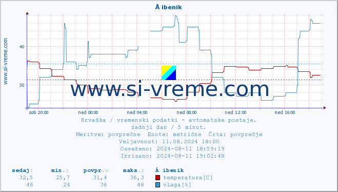 POVPREČJE :: Å ibenik :: temperatura | vlaga | hitrost vetra | tlak :: zadnji dan / 5 minut.