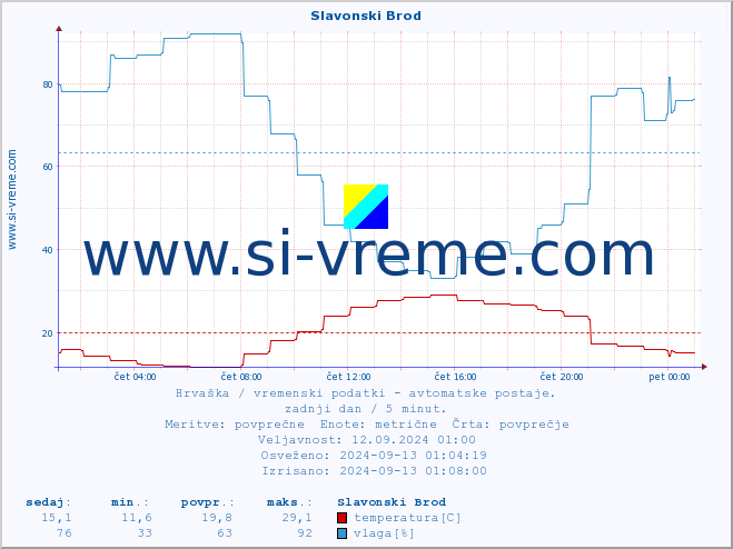 POVPREČJE :: Slavonski Brod :: temperatura | vlaga | hitrost vetra | tlak :: zadnji dan / 5 minut.