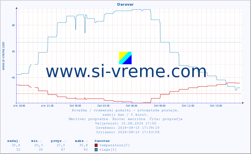 POVPREČJE :: Daruvar :: temperatura | vlaga | hitrost vetra | tlak :: zadnji dan / 5 minut.
