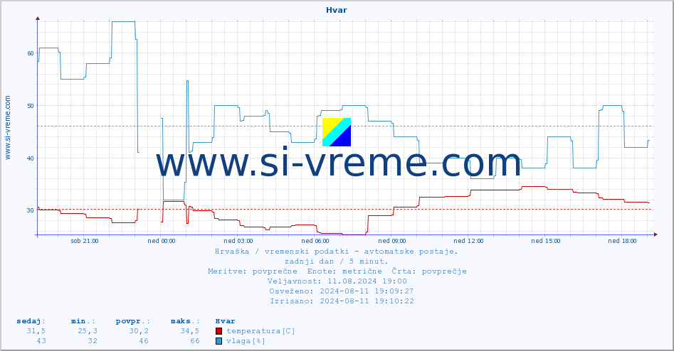 POVPREČJE :: Hvar :: temperatura | vlaga | hitrost vetra | tlak :: zadnji dan / 5 minut.