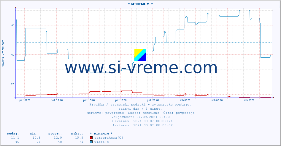 POVPREČJE :: * MINIMUM * :: temperatura | vlaga | hitrost vetra | tlak :: zadnji dan / 5 minut.