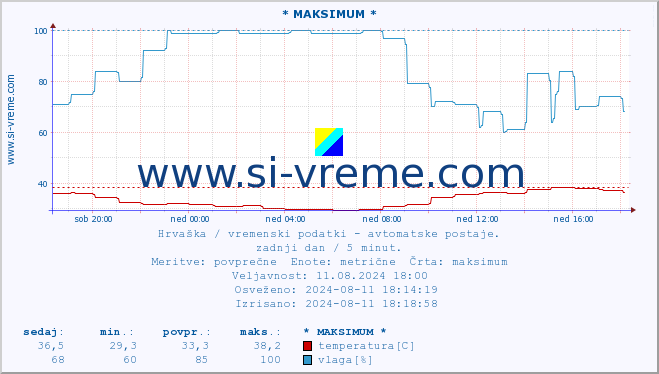 POVPREČJE :: * MAKSIMUM * :: temperatura | vlaga | hitrost vetra | tlak :: zadnji dan / 5 minut.