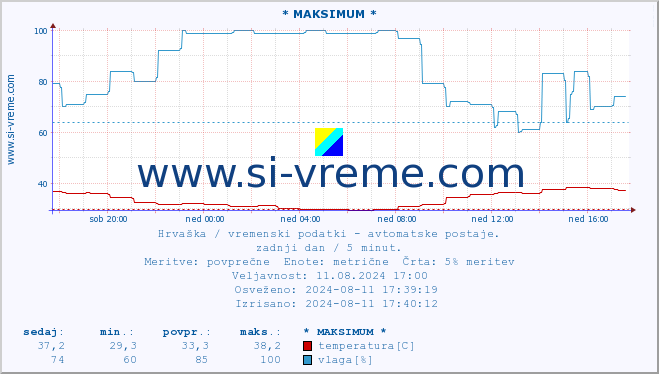 POVPREČJE :: * MAKSIMUM * :: temperatura | vlaga | hitrost vetra | tlak :: zadnji dan / 5 minut.