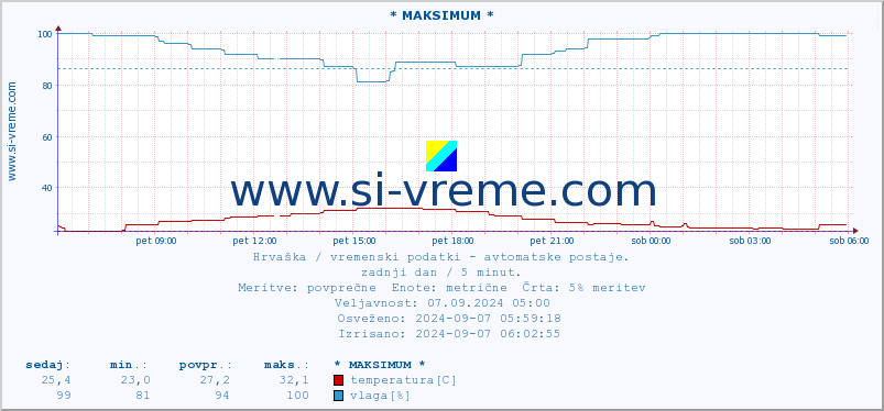 POVPREČJE :: * MAKSIMUM * :: temperatura | vlaga | hitrost vetra | tlak :: zadnji dan / 5 minut.