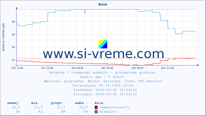 POVPREČJE :: Knin :: temperatura | vlaga | hitrost vetra | tlak :: zadnji dan / 5 minut.