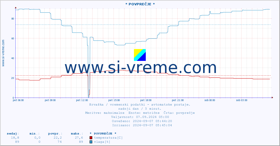 POVPREČJE :: * POVPREČJE * :: temperatura | vlaga | hitrost vetra | tlak :: zadnji dan / 5 minut.