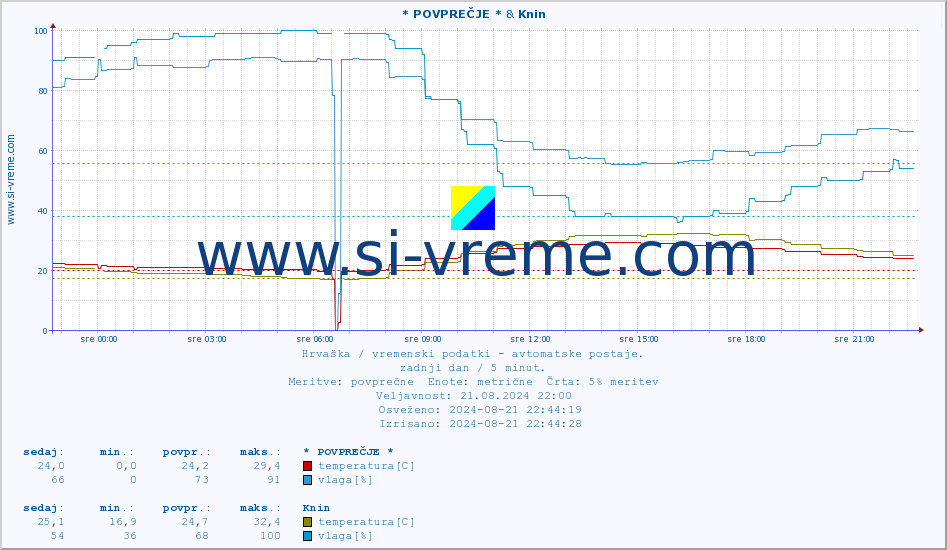 POVPREČJE :: * POVPREČJE * & Knin :: temperatura | vlaga | hitrost vetra | tlak :: zadnji dan / 5 minut.