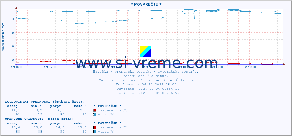 POVPREČJE :: * POVPREČJE * :: temperatura | vlaga | hitrost vetra | tlak :: zadnji dan / 5 minut.