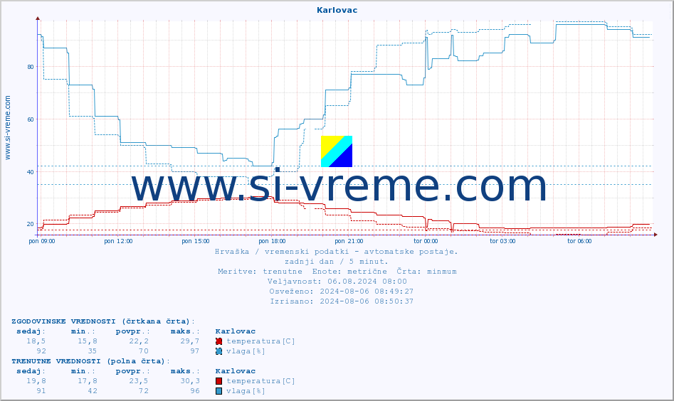 POVPREČJE :: Karlovac :: temperatura | vlaga | hitrost vetra | tlak :: zadnji dan / 5 minut.