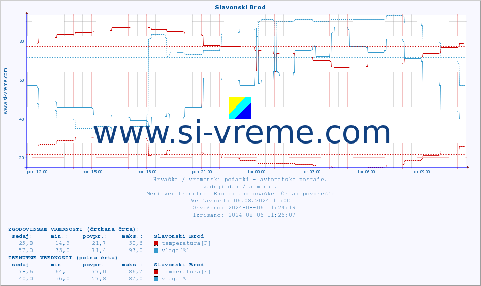 POVPREČJE :: Slavonski Brod :: temperatura | vlaga | hitrost vetra | tlak :: zadnji dan / 5 minut.