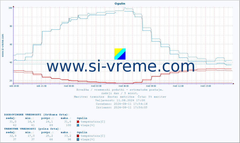POVPREČJE :: Ogulin :: temperatura | vlaga | hitrost vetra | tlak :: zadnji dan / 5 minut.