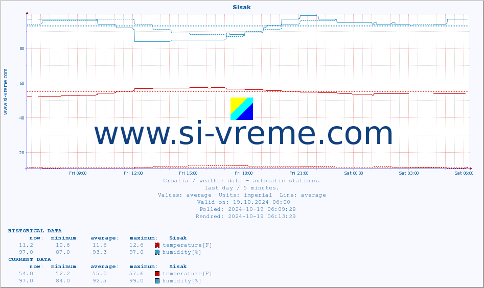  :: Sisak :: temperature | humidity | wind speed | air pressure :: last day / 5 minutes.