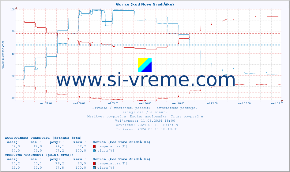 POVPREČJE :: Gorice (kod Nove GradiÅ¡ke) :: temperatura | vlaga | hitrost vetra | tlak :: zadnji dan / 5 minut.