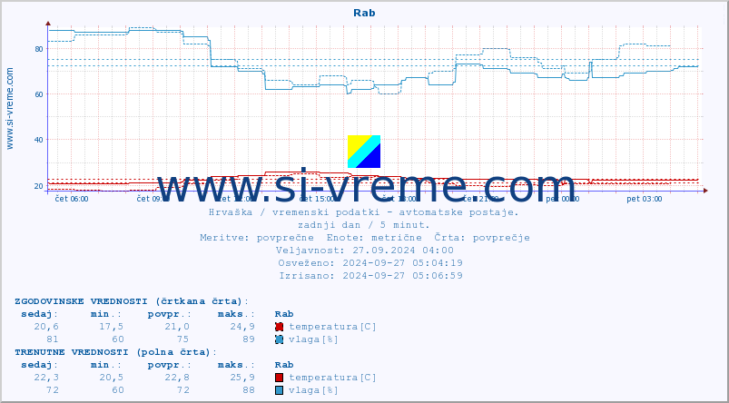 POVPREČJE :: Rab :: temperatura | vlaga | hitrost vetra | tlak :: zadnji dan / 5 minut.