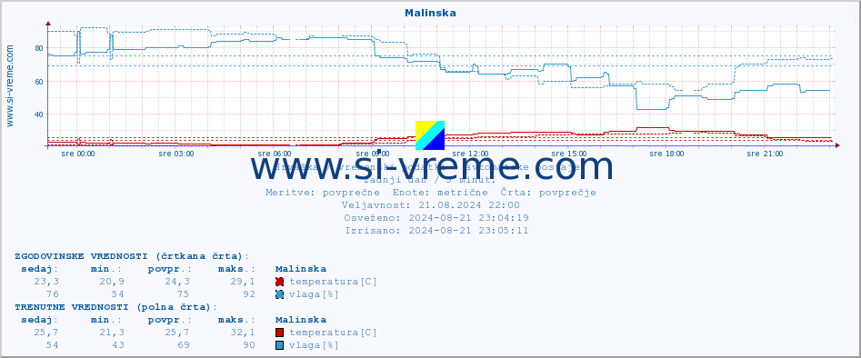 POVPREČJE :: Malinska :: temperatura | vlaga | hitrost vetra | tlak :: zadnji dan / 5 minut.