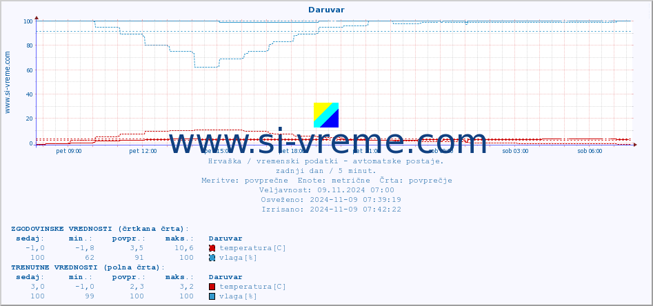 POVPREČJE :: Daruvar :: temperatura | vlaga | hitrost vetra | tlak :: zadnji dan / 5 minut.