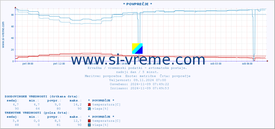 POVPREČJE :: * POVPREČJE * :: temperatura | vlaga | hitrost vetra | tlak :: zadnji dan / 5 minut.