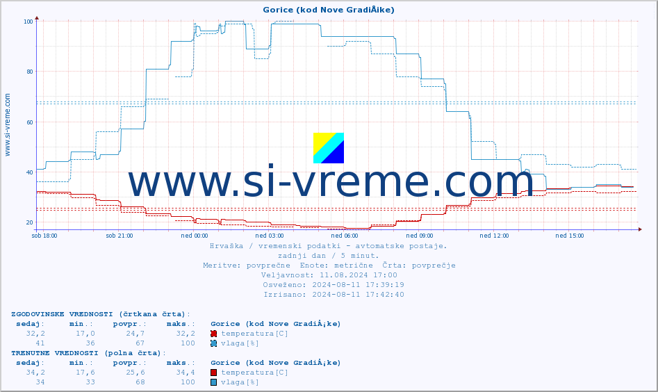 POVPREČJE :: Gorice (kod Nove GradiÅ¡ke) :: temperatura | vlaga | hitrost vetra | tlak :: zadnji dan / 5 minut.